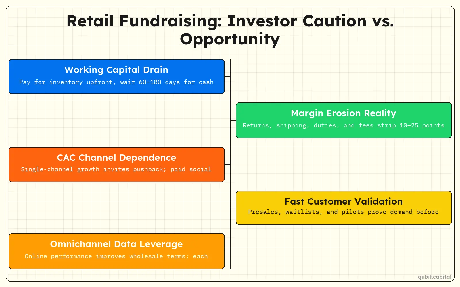 Infographic: Retail Fundraising: Investor Caution vs. Opportunity — Working Capital Drain, Margin Erosion Reality, CAC Channel Dependence, Fast Customer Validation