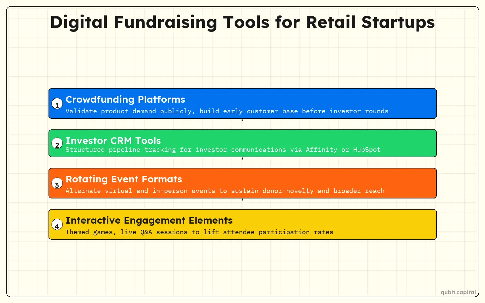 Infographic: Digital Fundraising Tools for Retail Startups — Crowdfunding Platforms, Investor CRM Tools, Rotating Event Formats, Interactive Engagement Elements