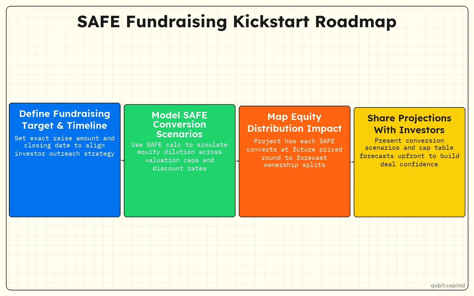 Infographic: SAFE Fundraising Kickstart Roadmap — Define Fundraising Target & Timeline, Model SAFE Conversion Scenarios, Map Equity Distribution Impact, Share Projections With Investors