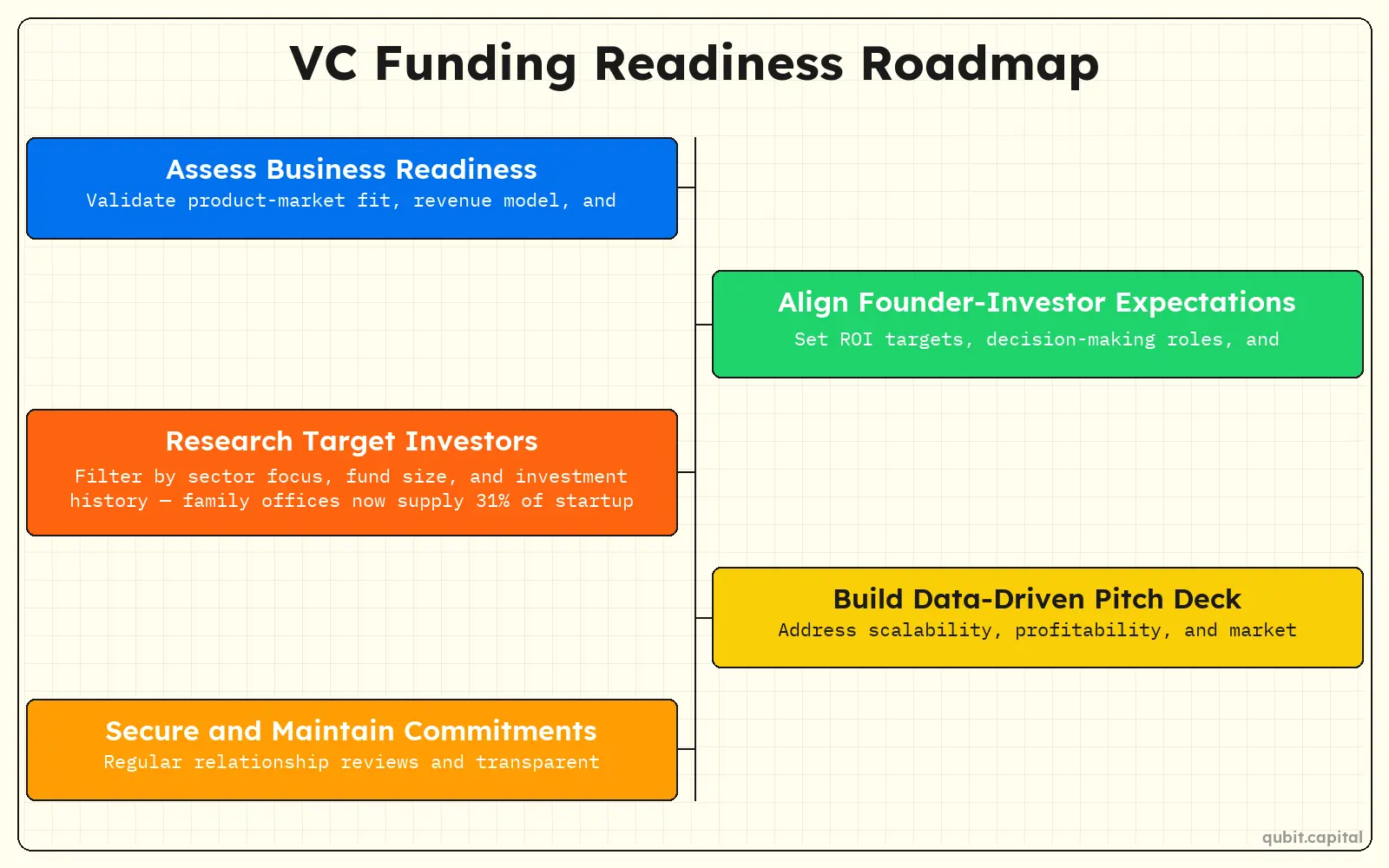 Infographic: VC Funding Readiness Roadmap — Assess Business Readiness, Align Founder-Investor Expectations, Research Target Investors, Build Data-Driven Pitch Deck