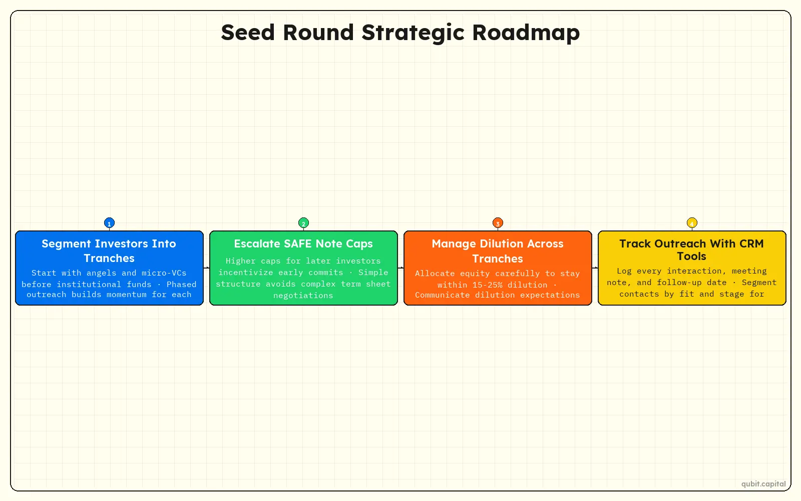 Infographic: Seed Round Strategic Roadmap — Segment Investors Into Tranches, Escalate SAFE Note Caps, Manage Dilution Across Tranches, Track Outreach With CRM Tools