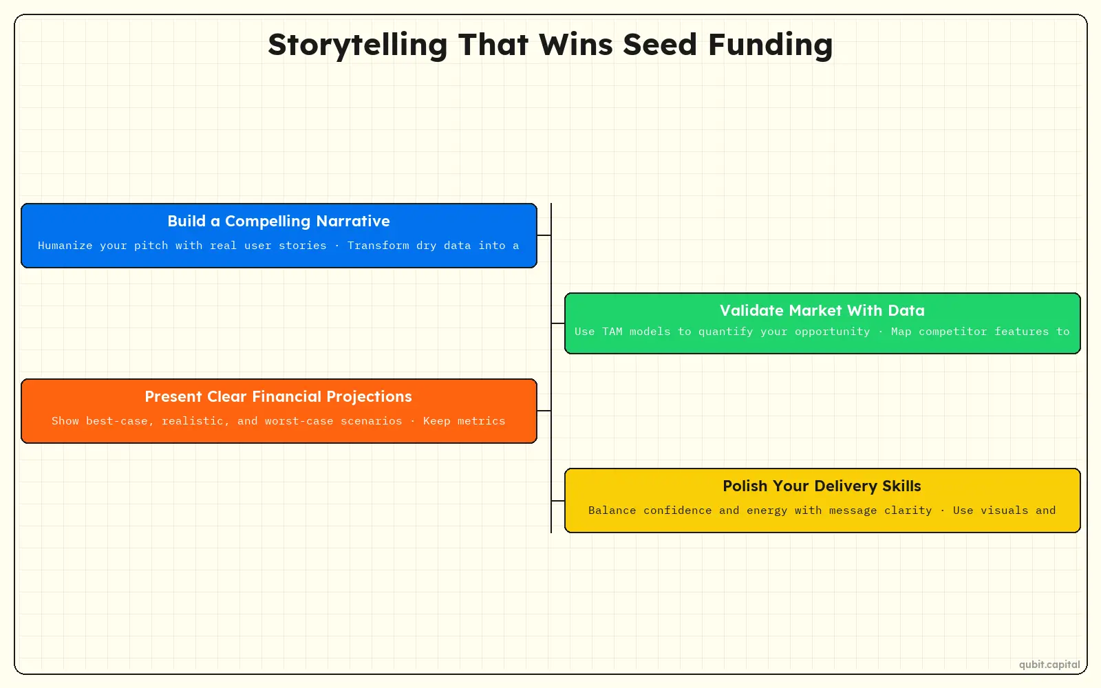 Infographic: Storytelling That Wins Seed Funding — Build a Compelling Narrative, Validate Market With Data, Present Clear Financial Projections, Polish Your Delivery Skills
