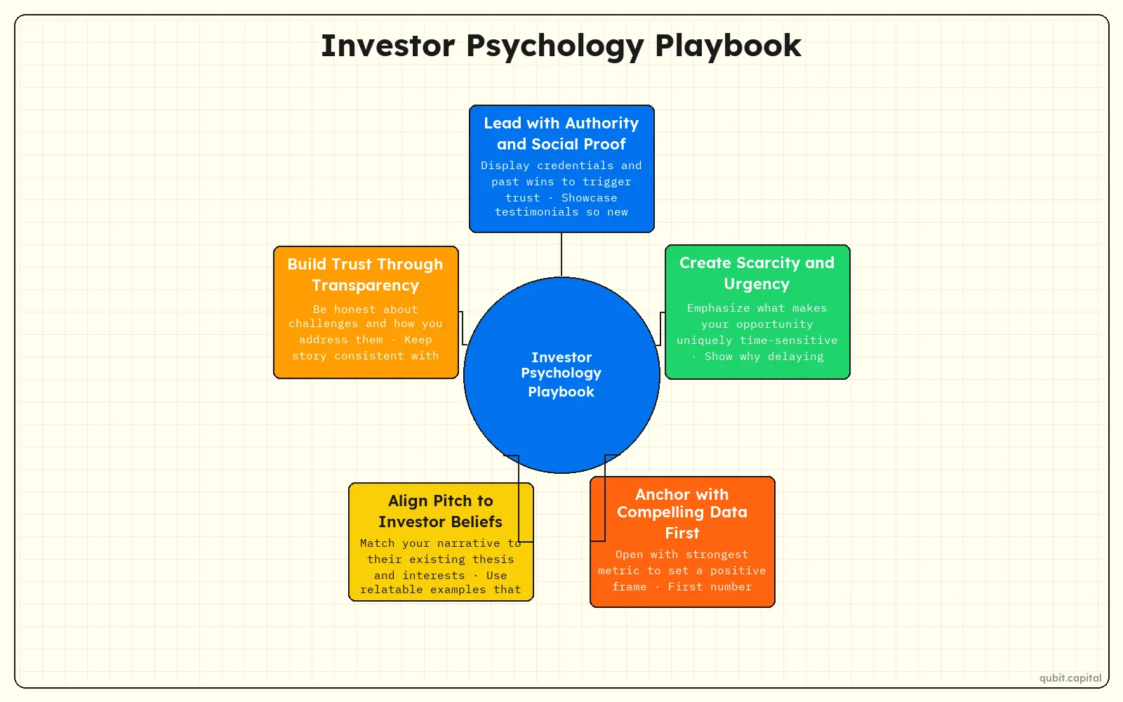 Infographic: Investor Psychology Playbook — Lead with Authority and Social Proof, Create Scarcity and Urgency, Anchor with Compelling Data First, Align Pitch to Investor Beliefs