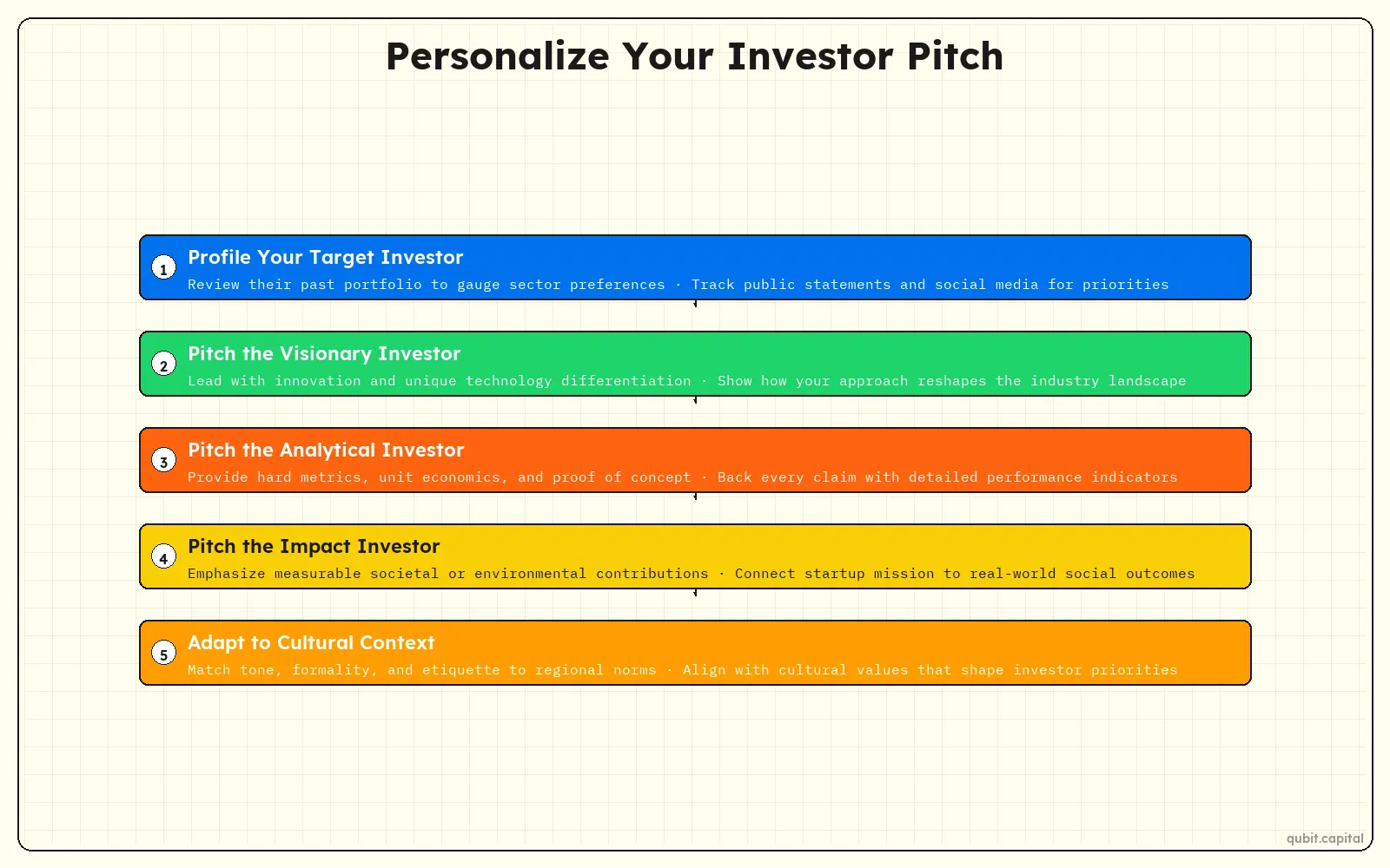 Infographic: Personalize Your Investor Pitch — Profile Your Target Investor, Pitch the Visionary Investor, Pitch the Analytical Investor, Pitch the Impact Investor