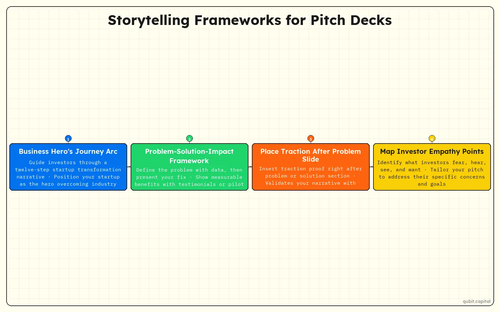 Infographic: Storytelling Frameworks for Pitch Decks — Business Hero's Journey Arc, Problem-Solution-Impact Framework, Place Traction After Problem Slide, Map Investor Empathy Points
