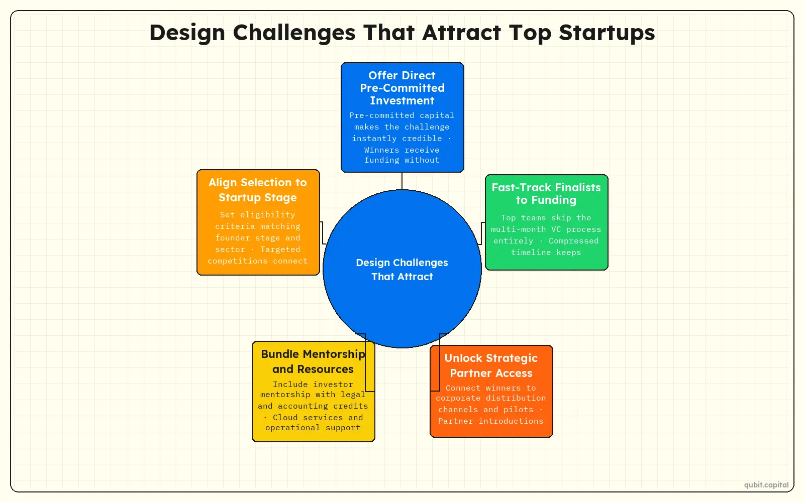 Infographic: Design Challenges That Attract Top Startups — Offer Direct Pre-Committed Investment, Fast-Track Finalists to Funding, Unlock Strategic Partner Access, Bundle Mentorship and Resources