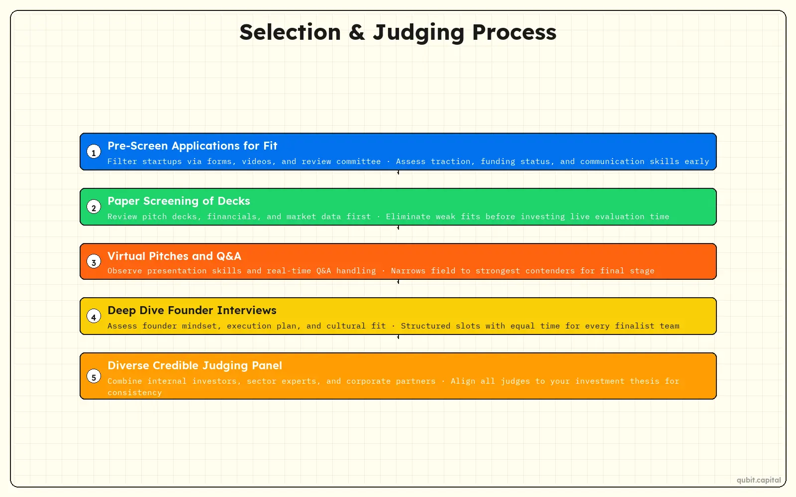 Infographic: Selection & Judging Process — Pre-Screen Applications for Fit, Paper Screening of Decks, Virtual Pitches and Q&A, Deep Dive Founder Interviews
