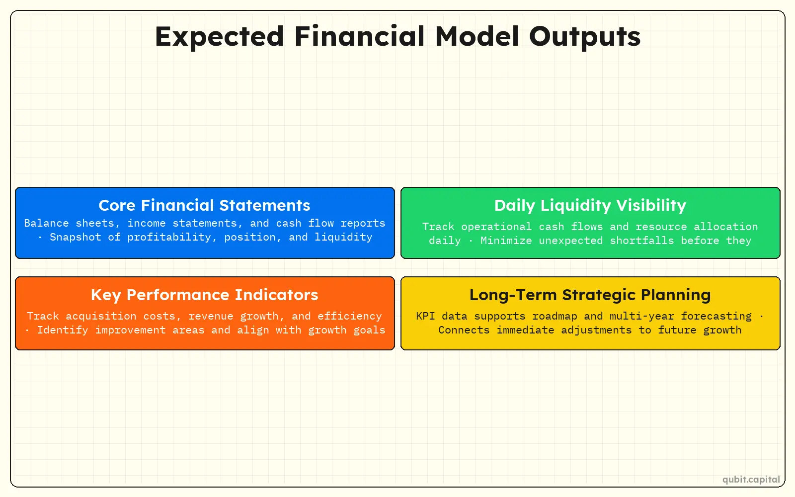 Infographic: Expected Financial Model Outputs — Core Financial Statements, Daily Liquidity Visibility, Key Performance Indicators, Long-Term Strategic Planning