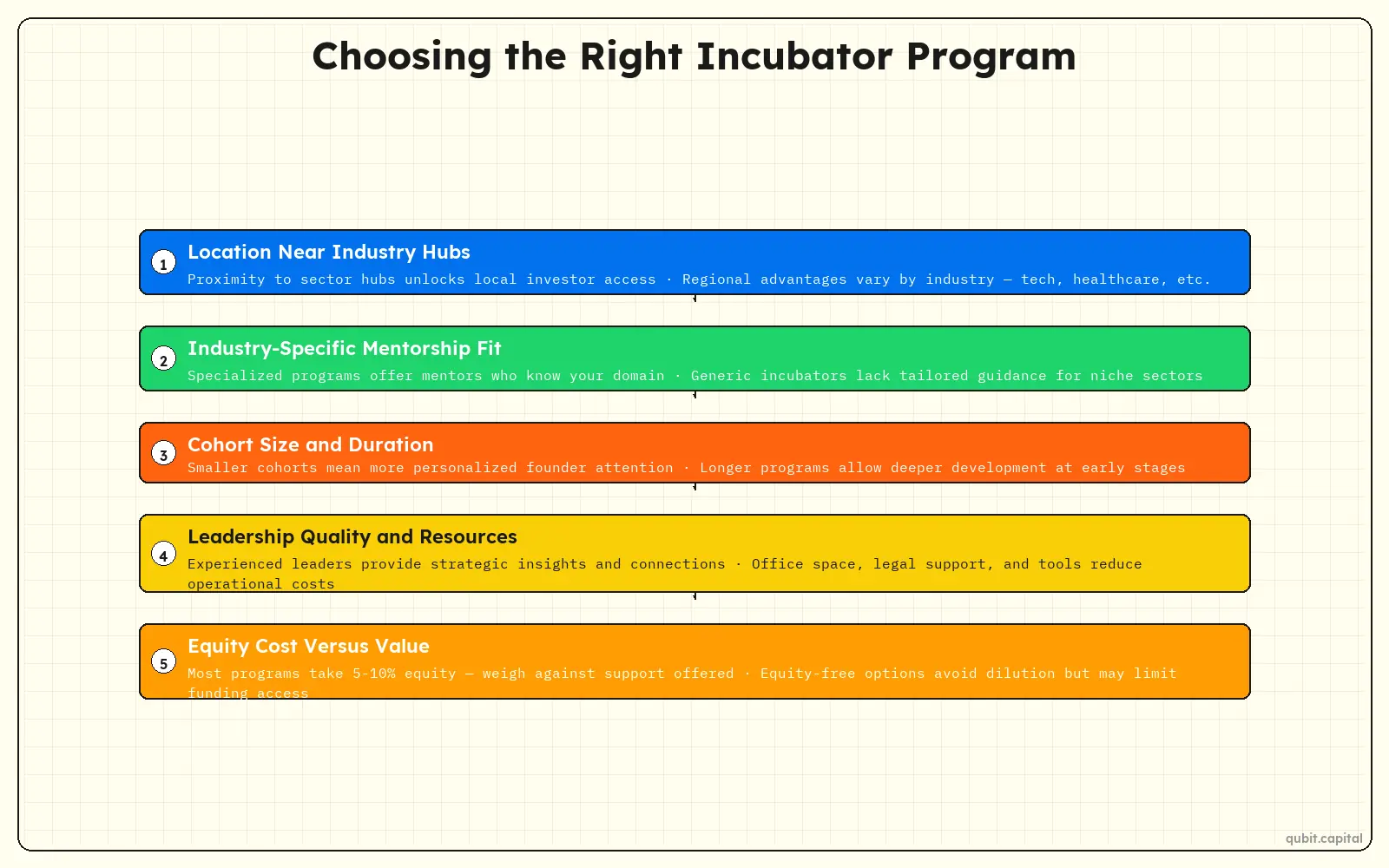 Infographic: Choosing the Right Incubator Program — Location Near Industry Hubs, Industry-Specific Mentorship Fit, Cohort Size and Duration, Leadership Quality and Resources