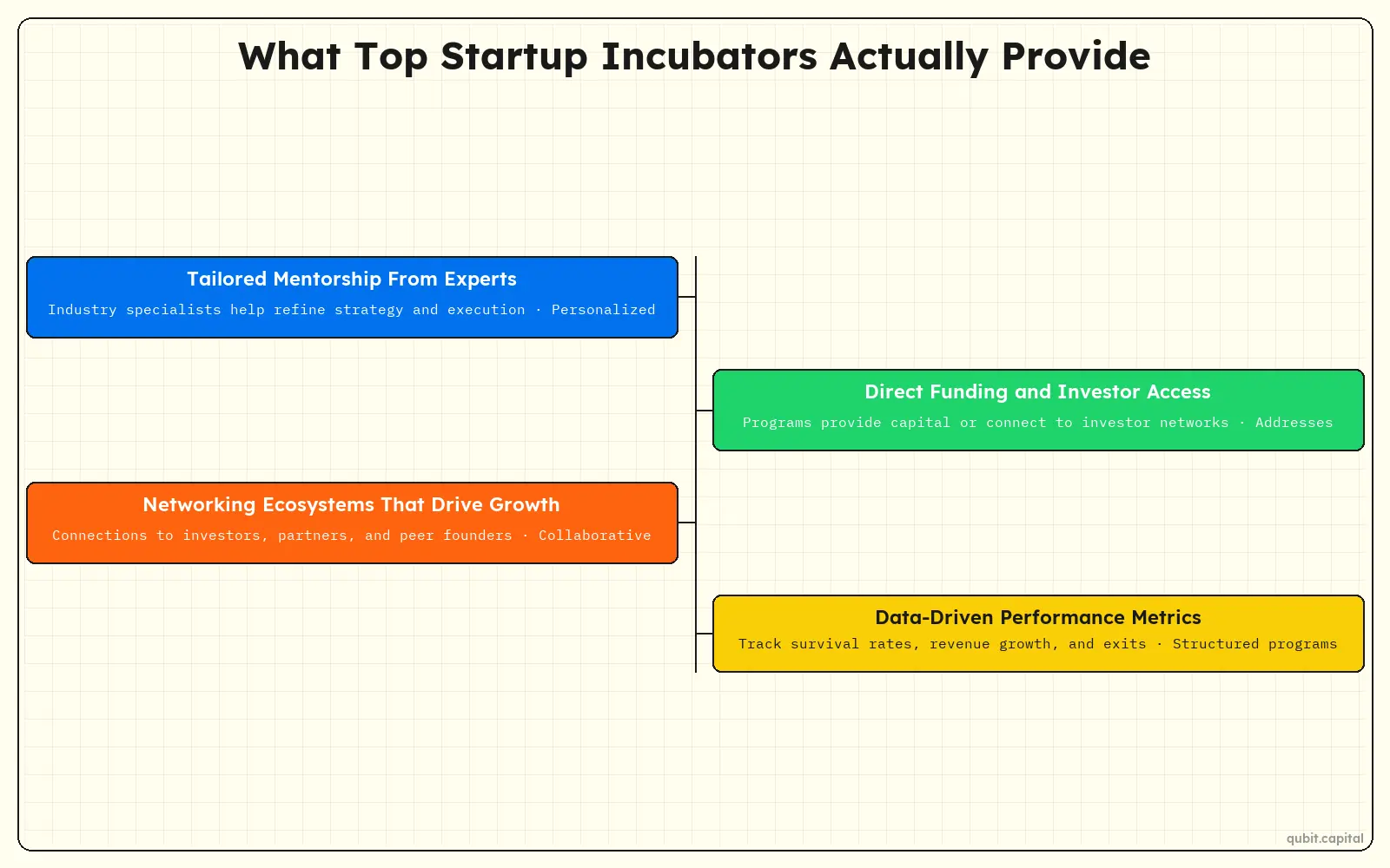 Infographic: What Top Startup Incubators Actually Provide — Tailored Mentorship From Experts, Direct Funding and Investor Access, Networking Ecosystems That Drive Growth, Data-Driven Performance Metrics