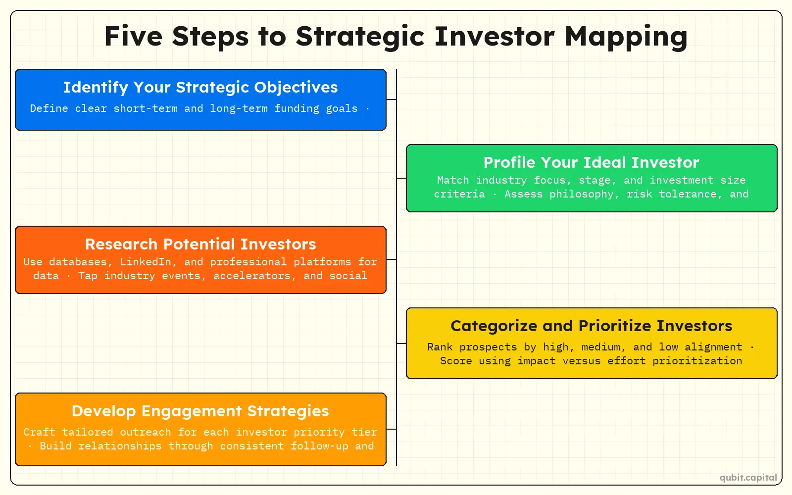 Infographic: Five Steps to Strategic Investor Mapping — Identify Your Strategic Objectives, Profile Your Ideal Investor, Research Potential Investors, Categorize and Prioritize Investors