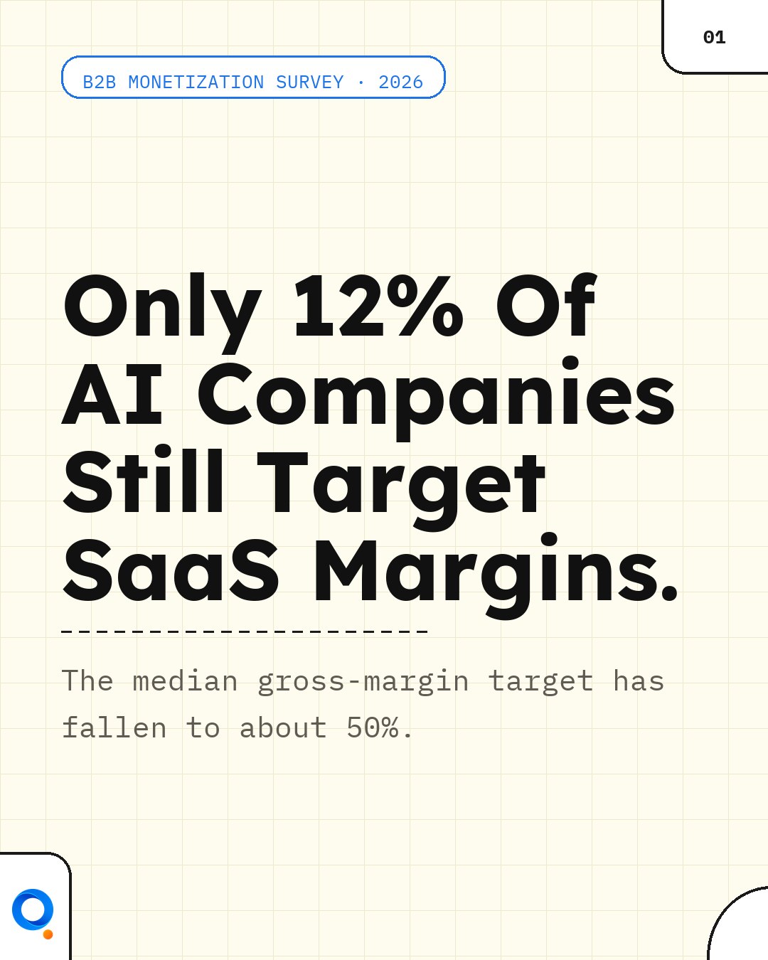 Only 12% of AI companies still aim for software margins. The median target is…