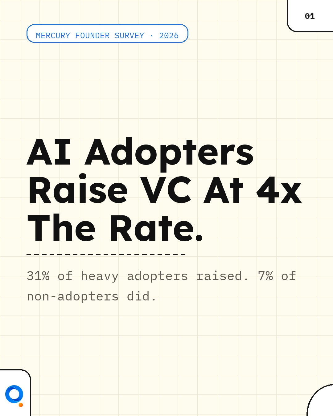 31% of heavy AI adopters raised venture capital. 7% of non-adopters did. That…
