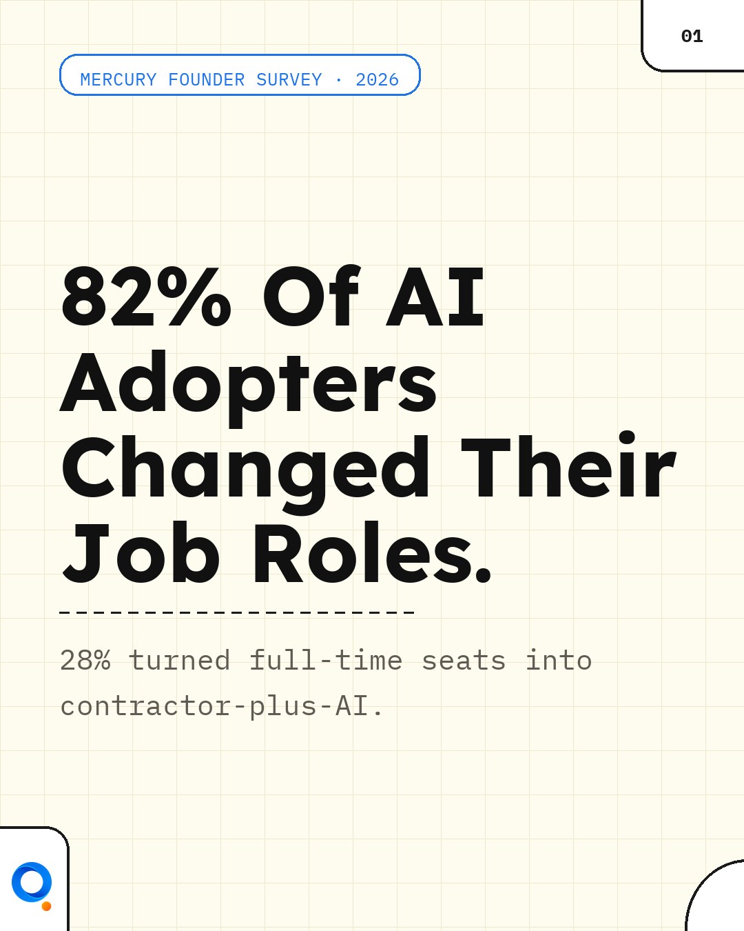 82% of founders using AI have already changed how the job itself is built. Not…