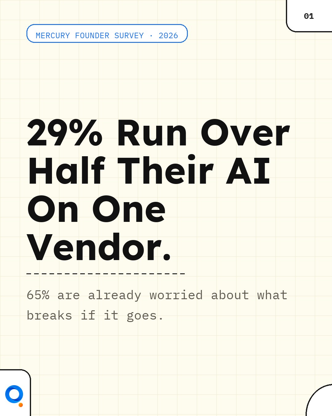 Nearly a third of startups now run more than half their AI on a single vendor.…